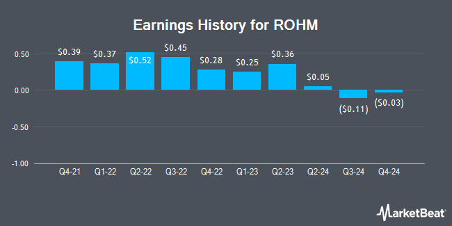 Earnings History for ROHM (OTCMKTS:ROHCY)