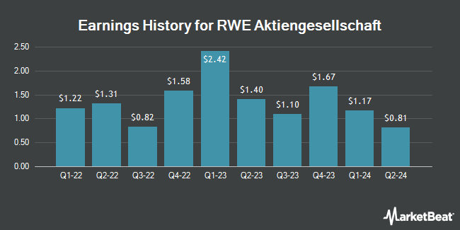 Earnings History for RWE Aktiengesellschaft (OTCMKTS:RWEOY)