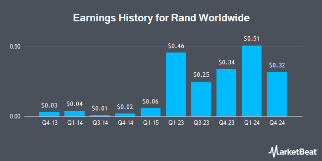 Earnings History for Rand Worldwide (OTCMKTS:RWWI)