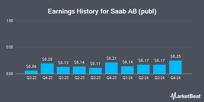 Earnings History for Saab AB (publ) (OTCMKTS:SAABF)