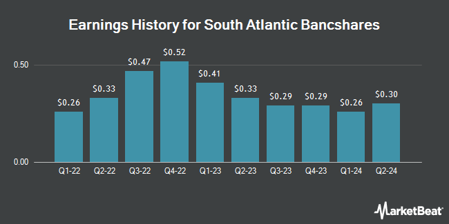 Earnings History for South Atlantic Bancshares (OTCMKTS:SABK)