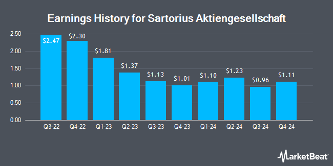 Earnings History for Sartorius Aktiengesellschaft (OTCMKTS:SARTF)