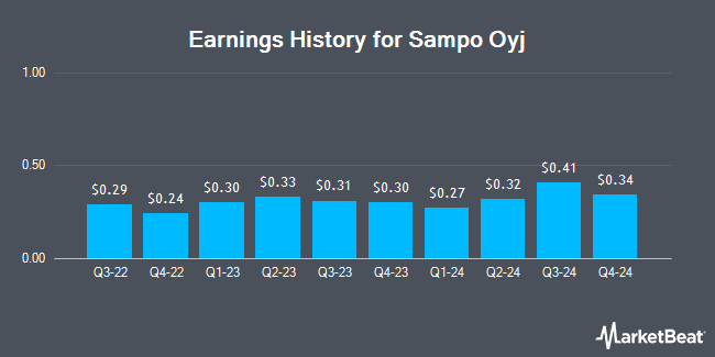 Earnings History for Sampo Oyj (OTCMKTS:SAXPY)