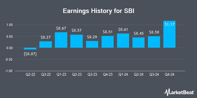 Earnings History for SBI (OTCMKTS:SBHGF)