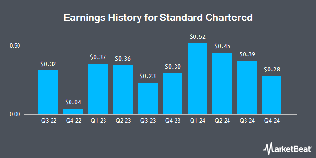 Earnings History for Standard Chartered (OTCMKTS:SCBFF)