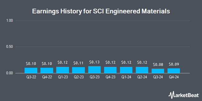 Earnings History for SCI Engineered Materials (OTCMKTS:SCIA)