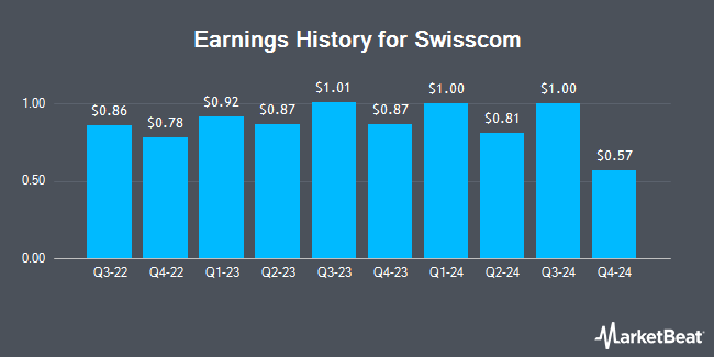 Earnings History for Swisscom (OTCMKTS:SCMWY)