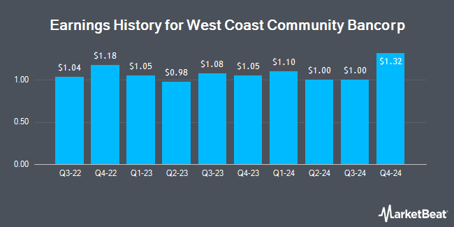 Earnings History for West Coast Community Bancorp (OTCMKTS:SCZC)