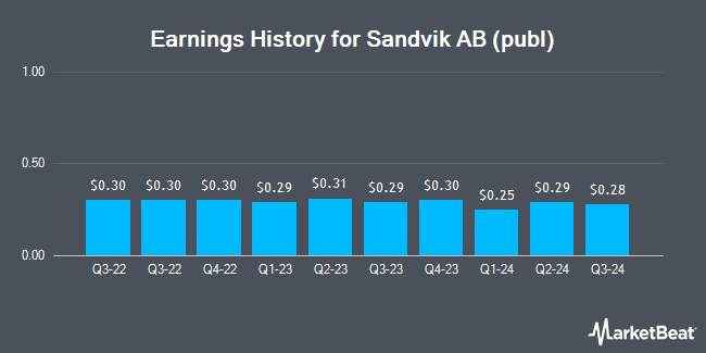 Earnings History for Sandvik AB (publ) (OTCMKTS:SDVKY)