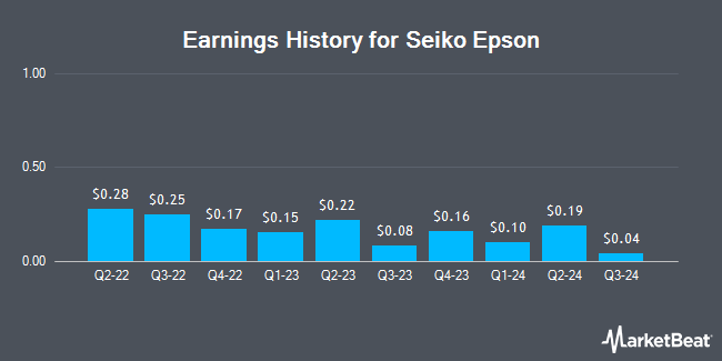 Earnings History for Seiko Epson (OTCMKTS:SEKEY)