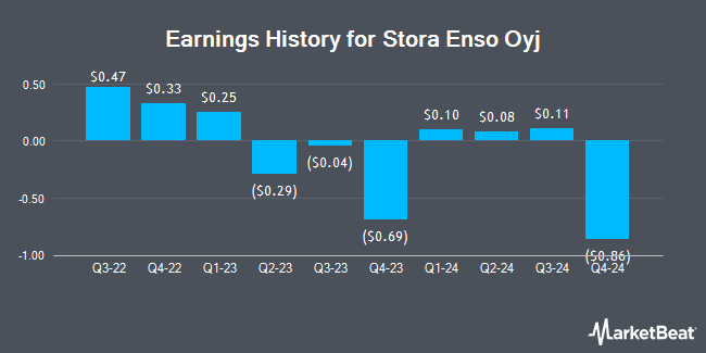 Earnings History for Stora Enso Oyj (OTCMKTS:SEOAY)