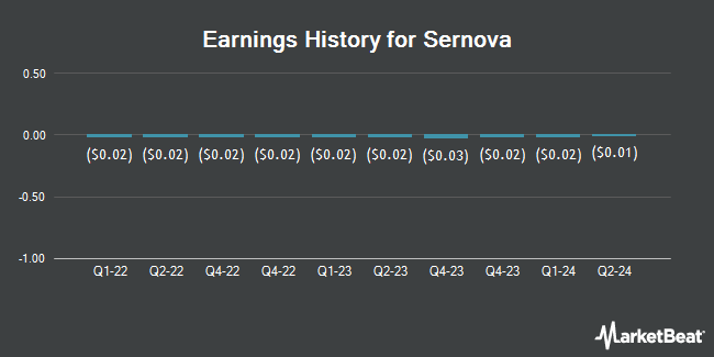 Earnings History for Sernova (OTCMKTS:SEOVF)