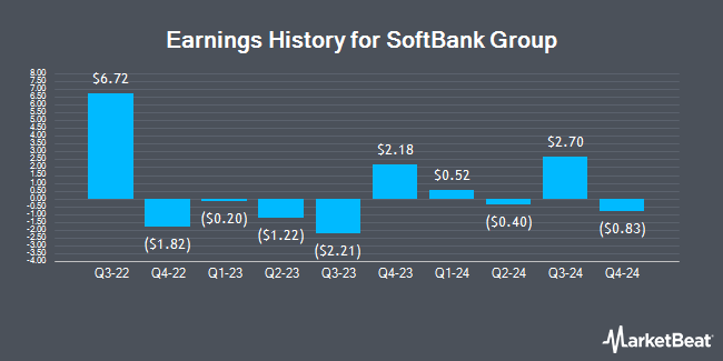 Earnings History for SoftBank Group (OTCMKTS:SFTBY)