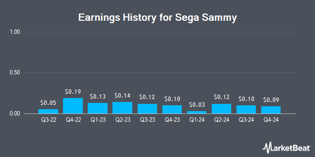 Earnings History for Sega Sammy (OTCMKTS:SGAMY)