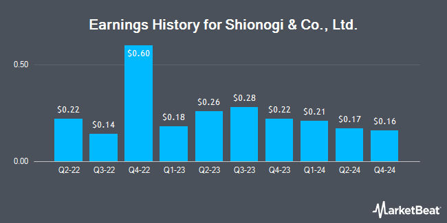 Earnings History for Shionogi & Co., Ltd. (OTCMKTS:SGIOY)