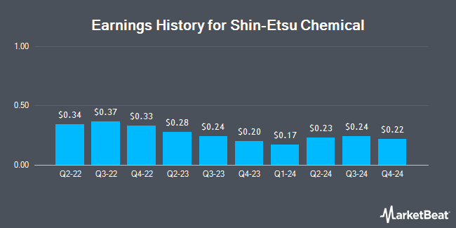 Earnings History for Shin-Etsu Chemical (OTCMKTS:SHECY)