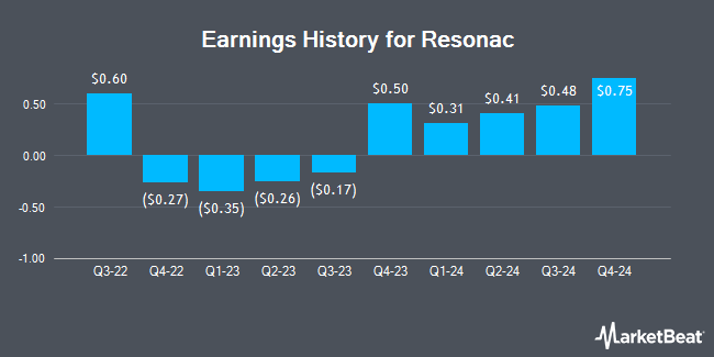 Earnings History for Resonac (OTCMKTS:SHWDY)