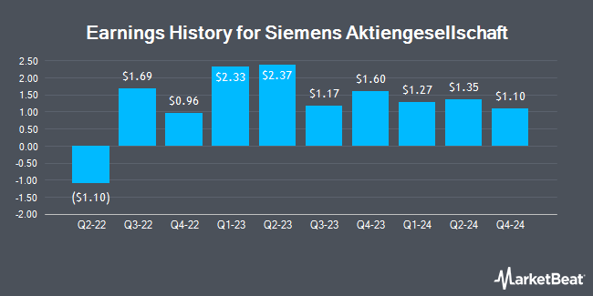 Earnings History for Siemens Aktiengesellschaft (OTCMKTS:SIEGY)