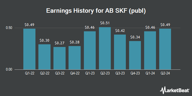 Earnings History for AB SKF (publ) (OTCMKTS:SKFRY)