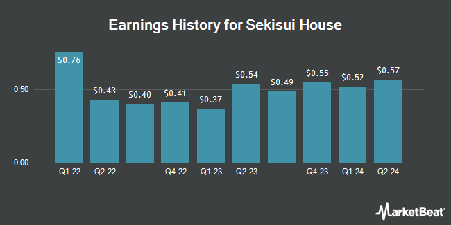 Earnings History for Sekisui House (OTCMKTS:SKHSY)