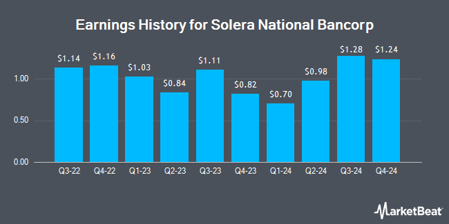 Earnings History for Solera National Bancorp (OTCMKTS:SLRK)