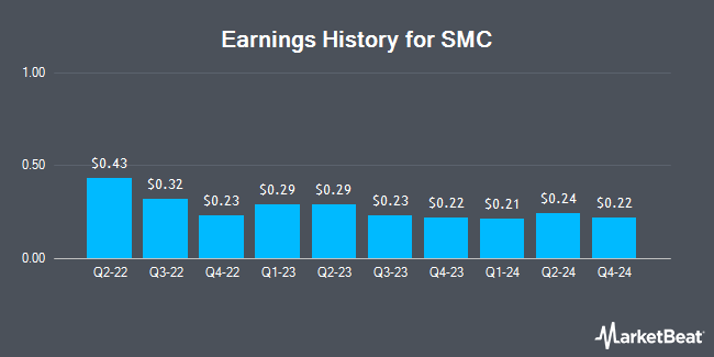 Earnings History for SMC (OTCMKTS:SMCAY)