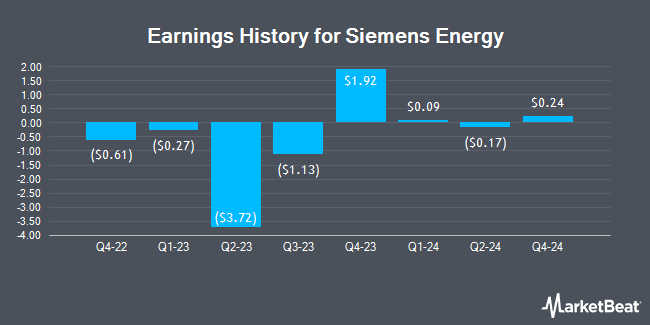 Earnings History for Siemens Energy (OTCMKTS:SMNEY)