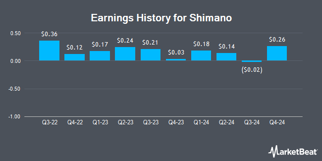 Earnings History for Shimano (OTCMKTS:SMNNY)