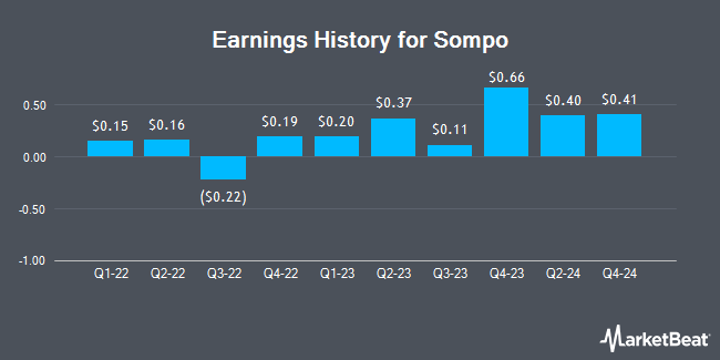 Earnings History for Sompo (OTCMKTS:SMPNY)