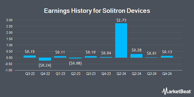 Earnings History for Solitron Devices (OTCMKTS:SODI)