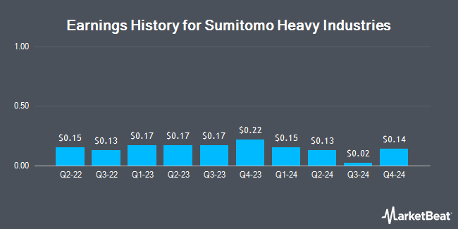 Earnings History for Sumitomo Heavy Industries (OTCMKTS:SOHVY)