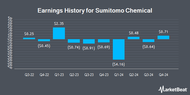 Earnings History for Sumitomo Chemical (OTCMKTS:SOMMY)