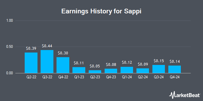 Earnings History for Sappi (OTCMKTS:SPPJY)