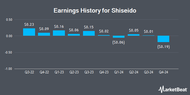 Earnings History for Shiseido (OTCMKTS:SSDOY)