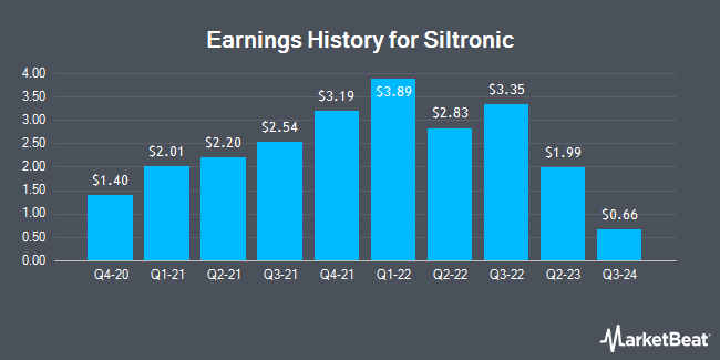 Earnings History for Siltronic (OTCMKTS:SSLLF)