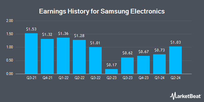 Earnings History for Samsung Electronics (OTCMKTS:SSNLF)