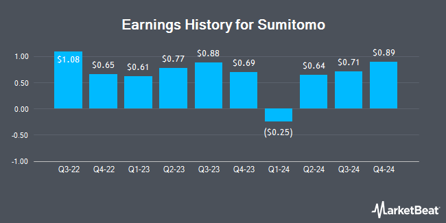 Earnings History for Sumitomo (OTCMKTS:SSUMY)