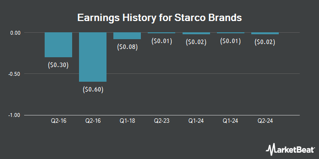 Earnings History for Starco Brands (OTCMKTS:STCB)