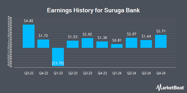 Earnings History for Suruga Bank (OTCMKTS:SUGBY)