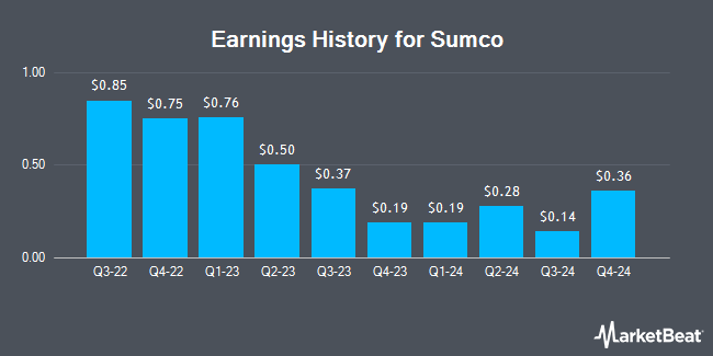 Earnings History for Sumco (OTCMKTS:SUOPY)