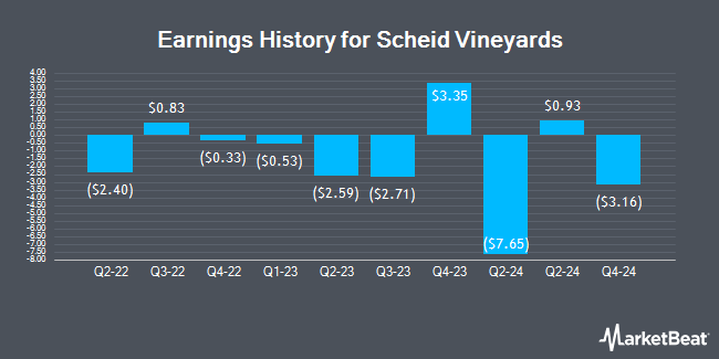 Earnings History for Scheid Vineyards (OTCMKTS:SVIN)