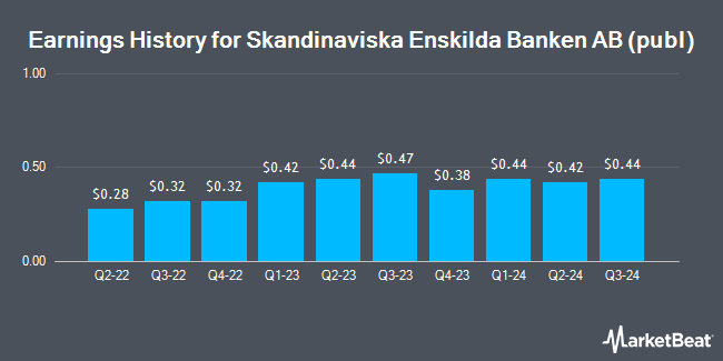 Earnings History for Skandinaviska Enskilda Banken AB (publ) (OTCMKTS:SVKEF)