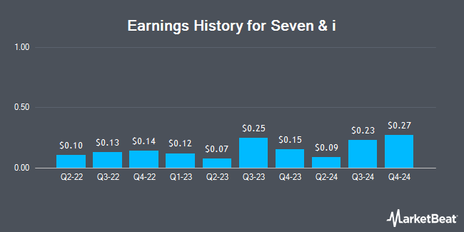 Earnings History for Seven & i (OTCMKTS:SVNDY)