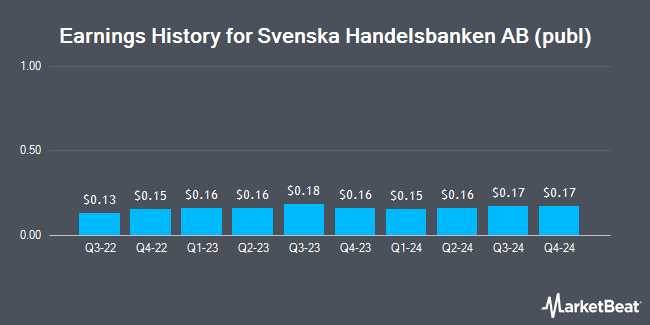 Earnings History for Svenska Handelsbanken AB (publ) (OTCMKTS:SVNLY)