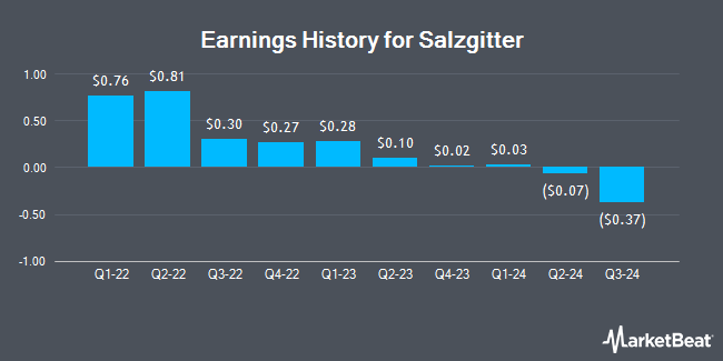 Earnings History for Salzgitter (OTCMKTS:SZGPY)