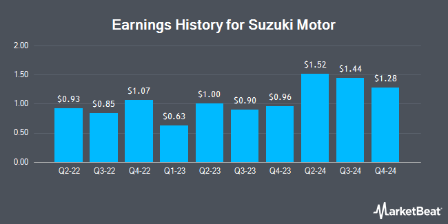 Earnings History for Suzuki Motor (OTCMKTS:SZKMY)