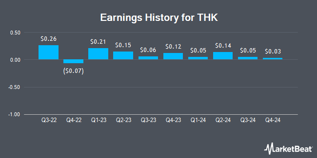 Earnings History for THK (OTCMKTS:THKLY)