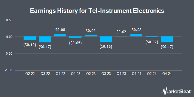 Earnings History for Tel-Instrument Electronics (OTCMKTS:TIKK)