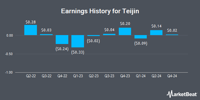 Earnings History for Teijin (OTCMKTS:TINLY)