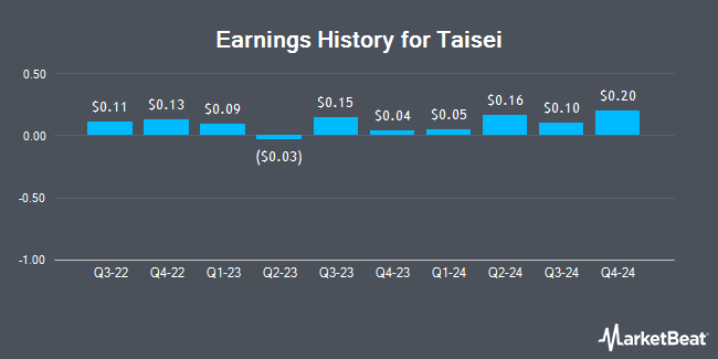 Earnings History for Taisei (OTCMKTS:TISCY)